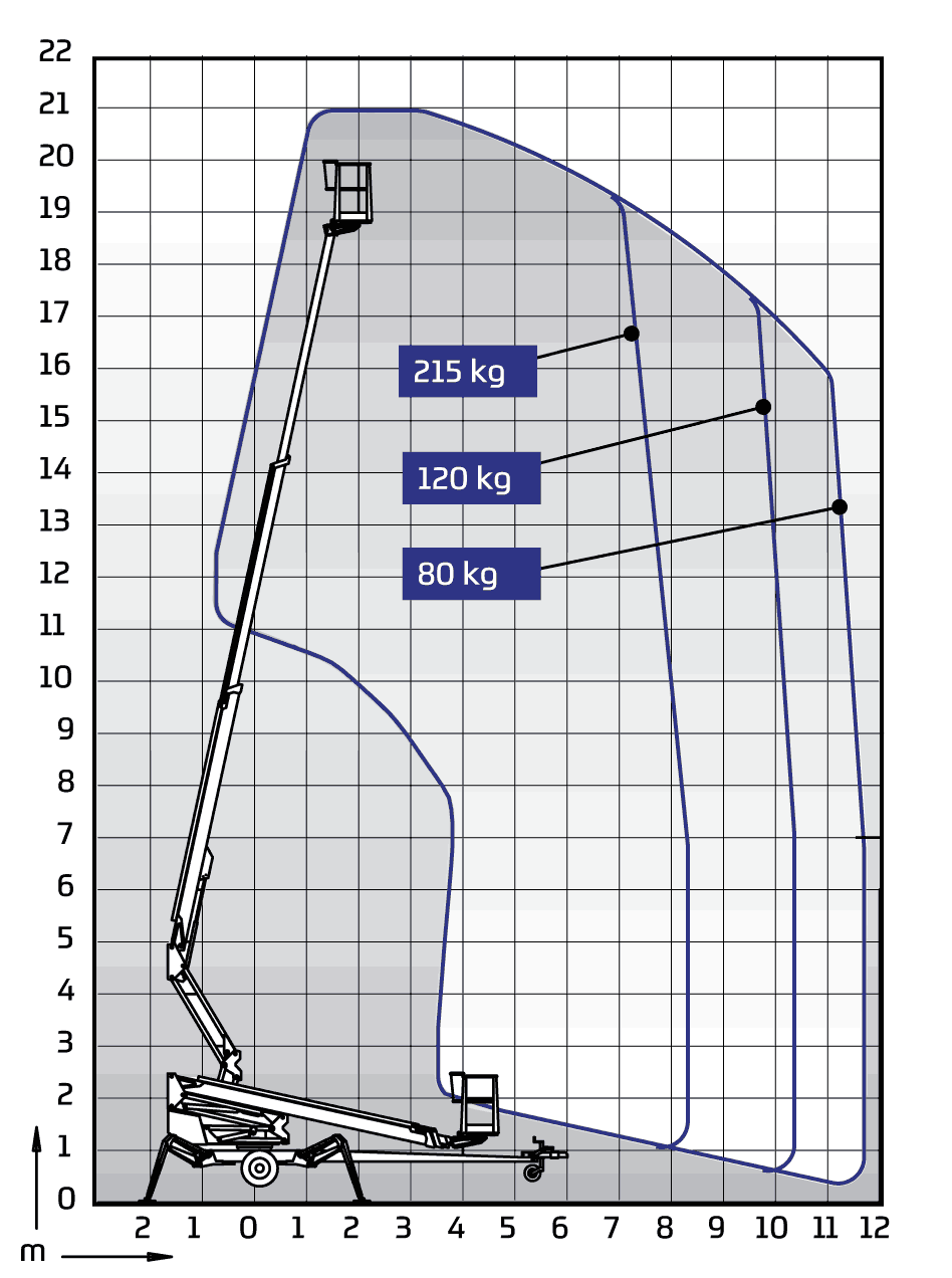 DINO 210XTB II Diagramm 1